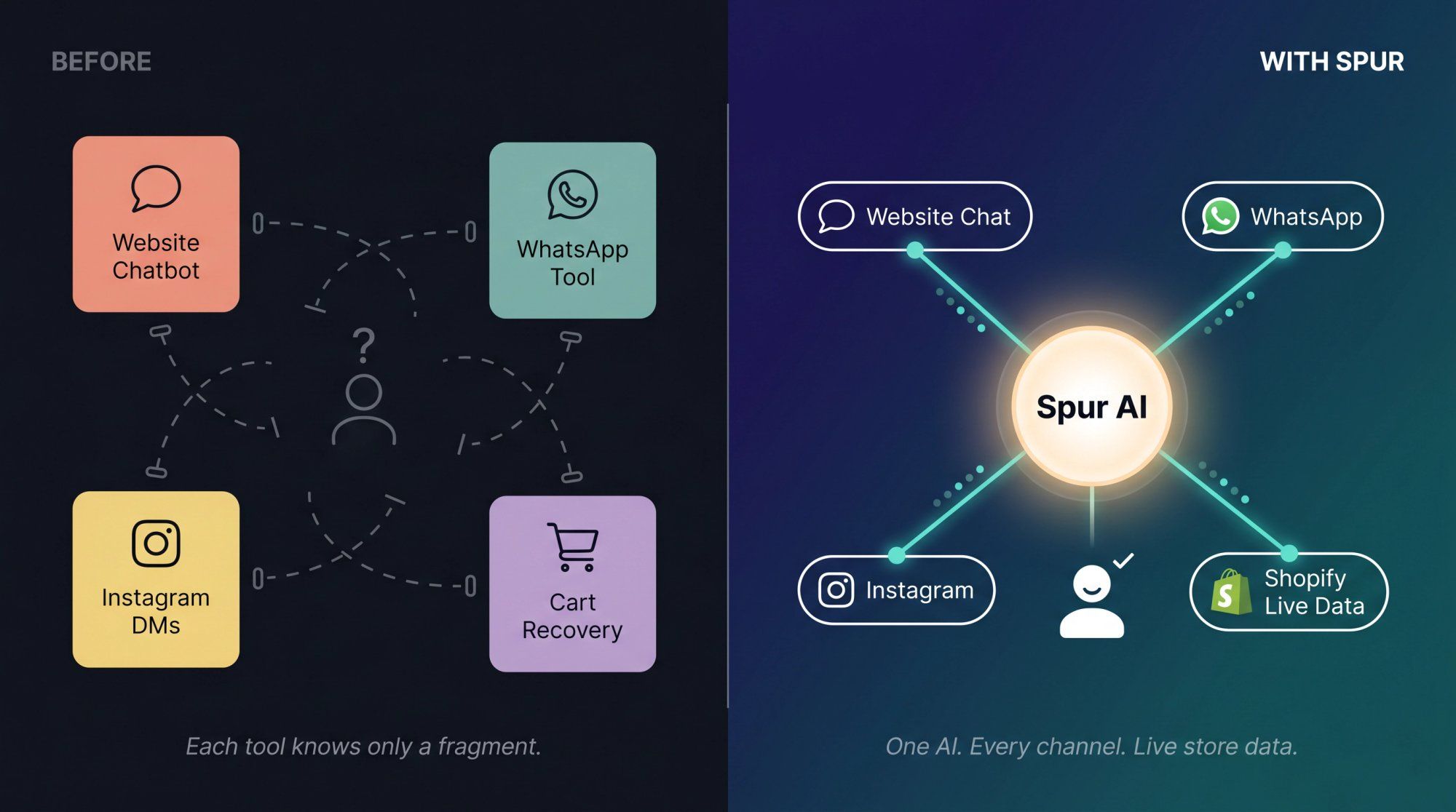 Split illustration showing fragmented ecommerce tools on the left versus Spur's unified AI hub connecting all channels on the right