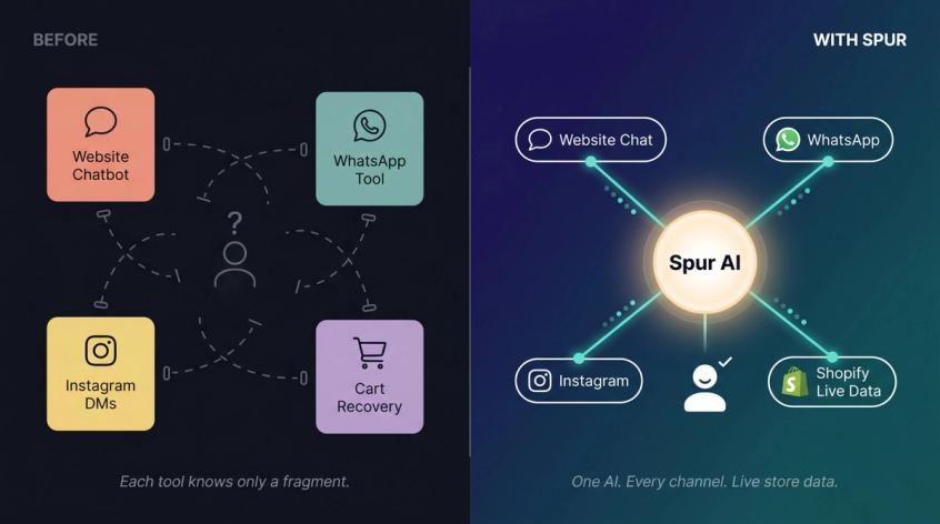 Split illustration showing fragmented ecommerce tools on the left versus Spur's unified AI hub connecting all channels on the right