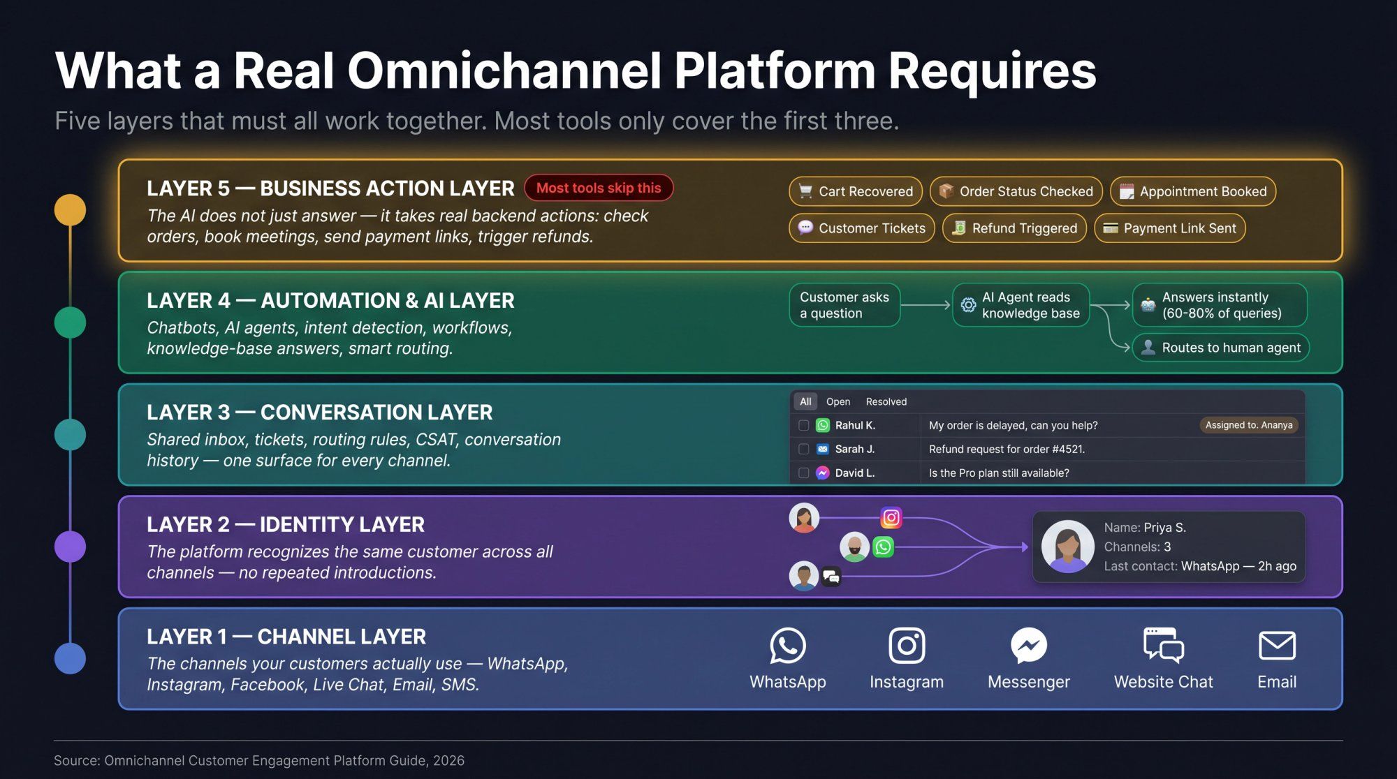 Five-layer architecture diagram of a real omnichannel customer engagement platform: Channel, Identity, Conversation, AI, and Business Action layers