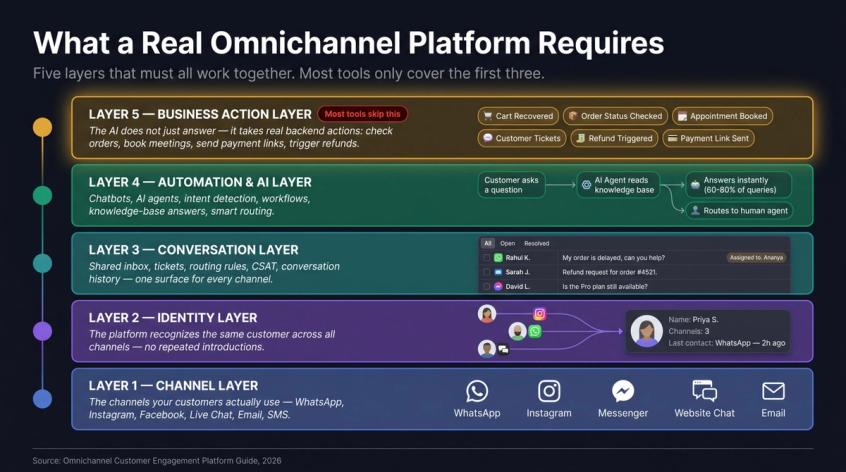 Five-layer architecture diagram of a real omnichannel customer engagement platform: Channel, Identity, Conversation, AI, and Business Action layers