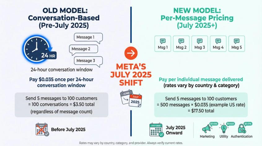 Side-by-side comparison of WhatsApp's old conversation-based pricing model (pre-July 2025) versus the new per-message pricing model, showing cost calculation differences and timeline