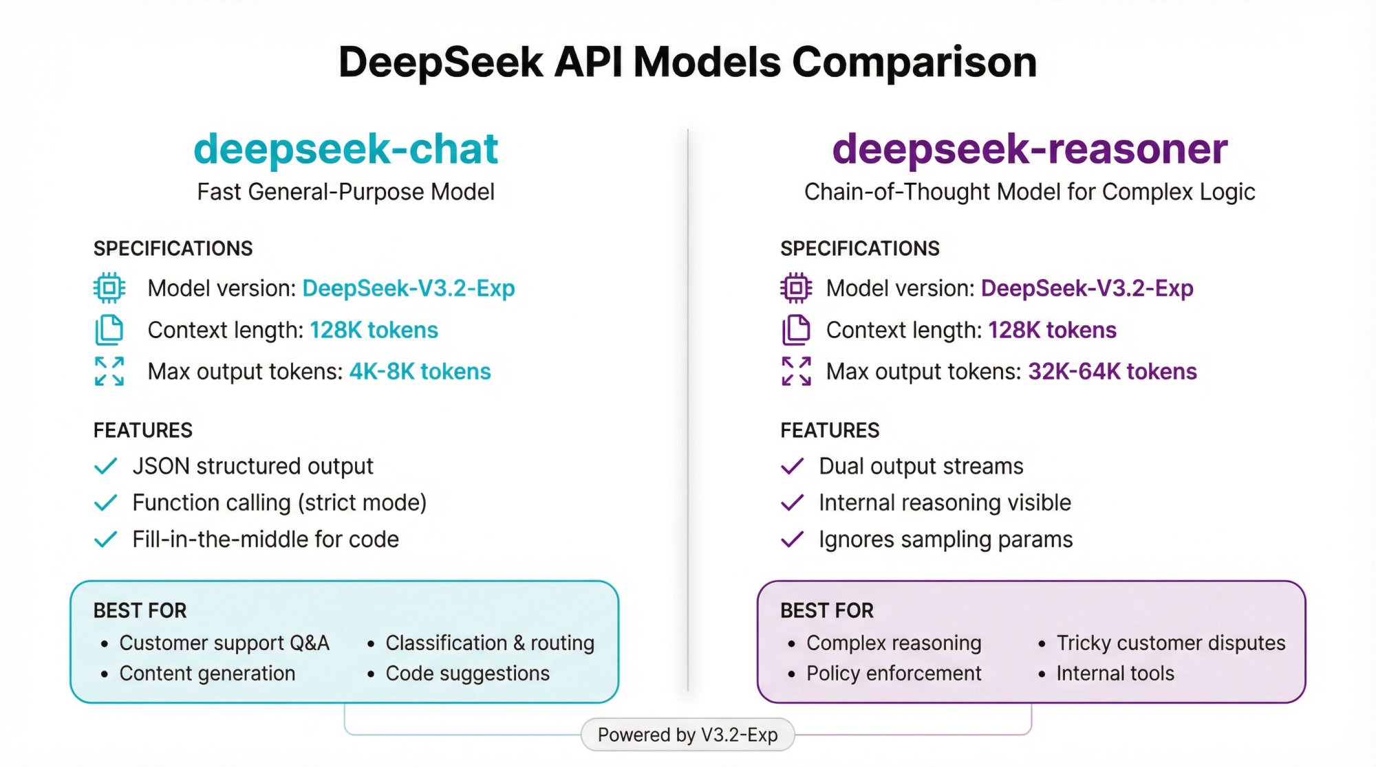 Visual comparison of DeepSeek's two API models: deepseek-chat for fast general tasks and deepseek-reasoner for complex logic