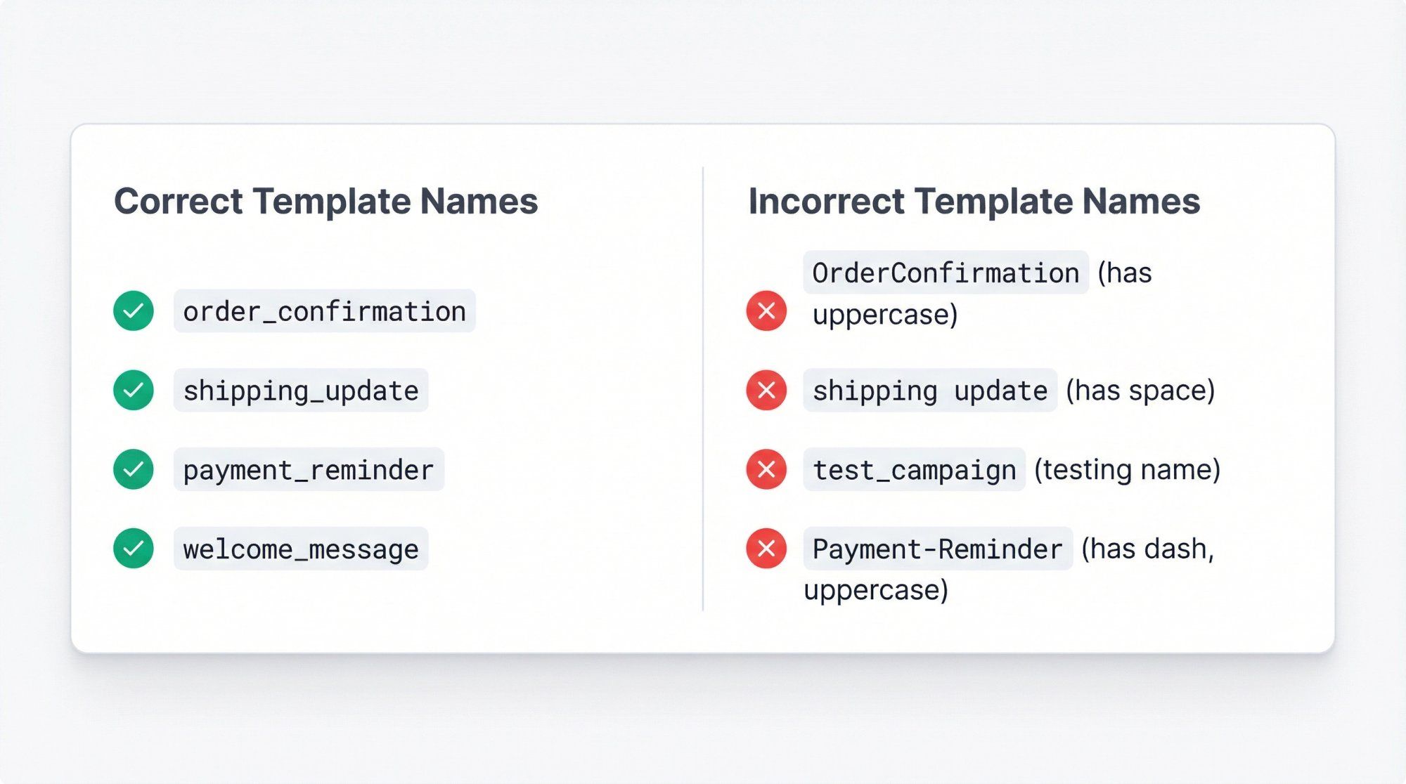 Side-by-side comparison showing correct vs incorrect WhatsApp template naming conventions with checkmarks and X marks