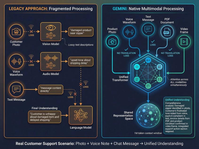 Technical comparison of fragmented AI multimodal approach versus Gemini's unified native multimodality architecture