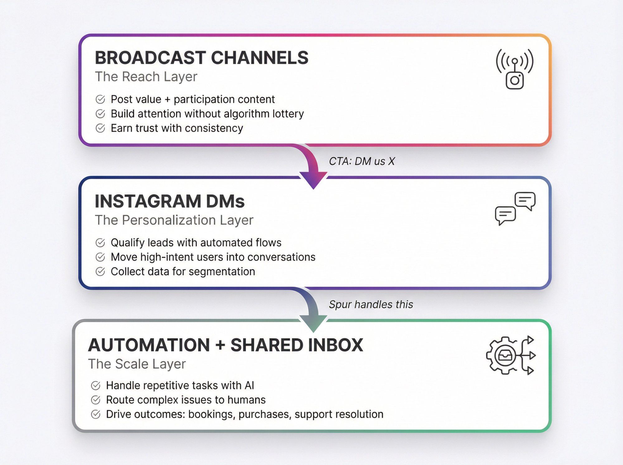 Three-layer strategic framework showing how broadcast channels, DMs, and automation work together to drive business outcomes