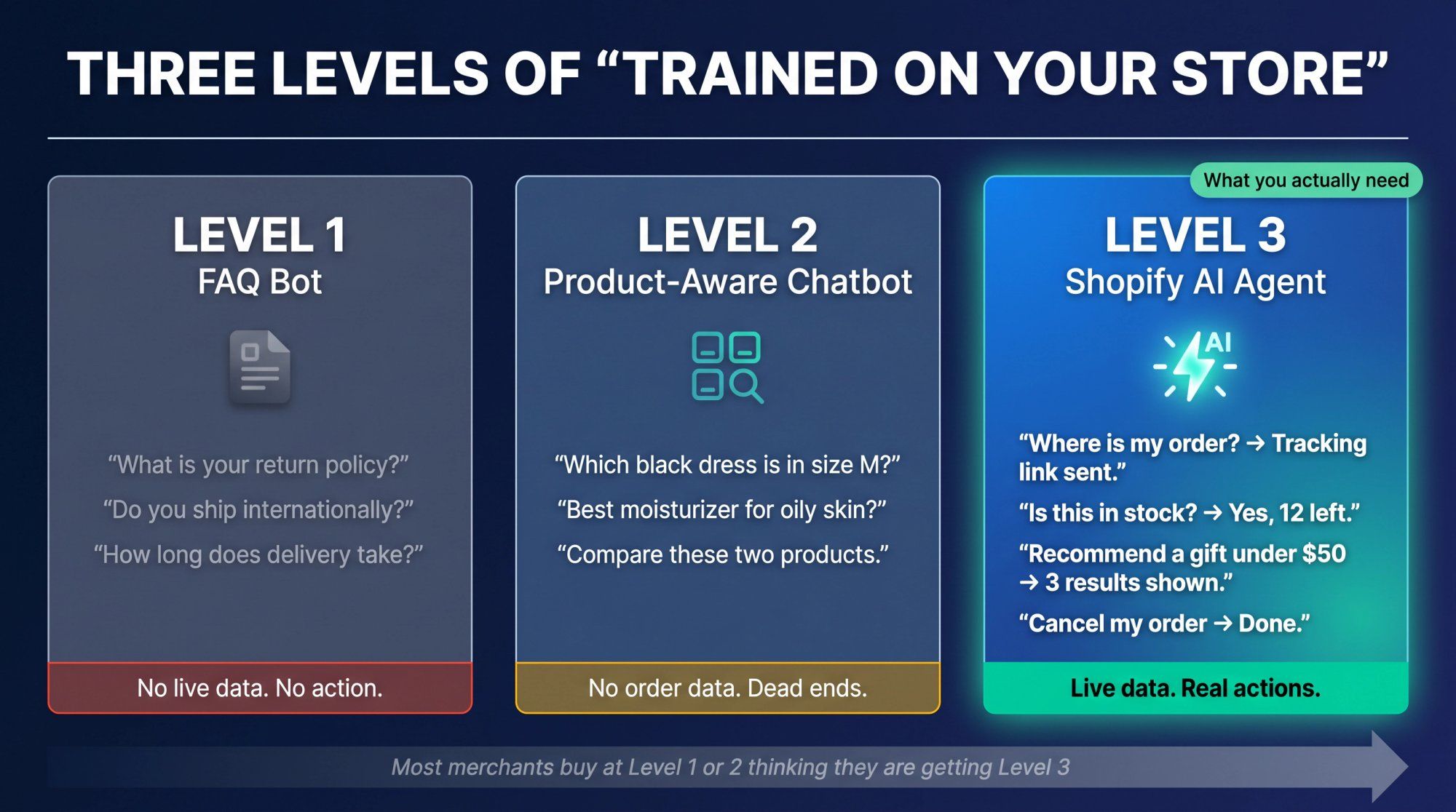 Three-tier diagram comparing Shopify chatbot capability levels: Level 1 FAQ bot, Level 2 product-aware, Level 3 live-data AI agent