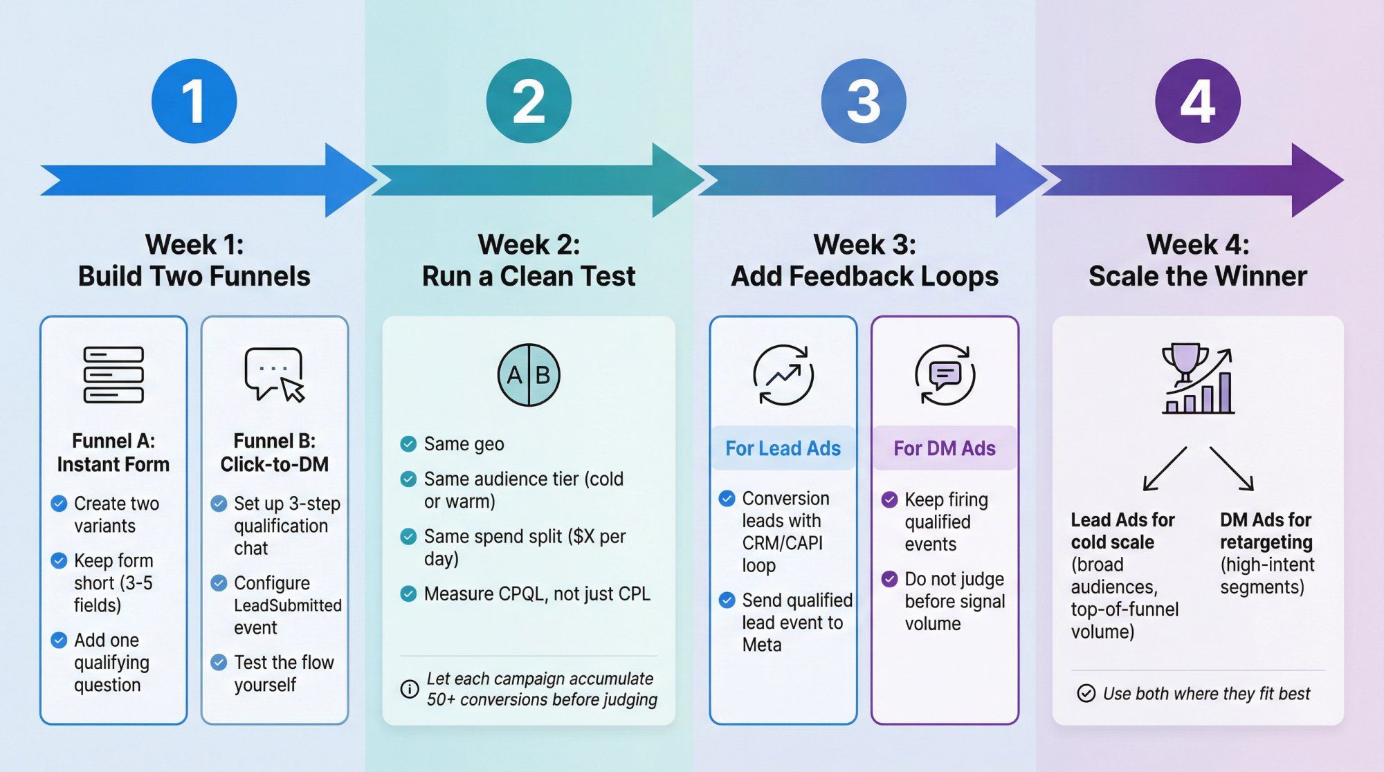 4-week Instagram ad campaign setup roadmap showing weekly milestones from funnel building to scaling