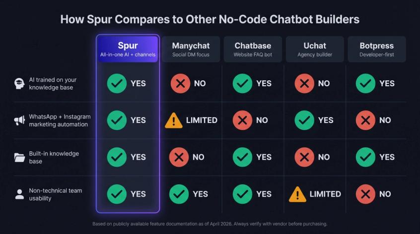 Competitive comparison matrix of Spur vs Manychat, Chatbase, Uchat, and Botpress across four key chatbot capabilities