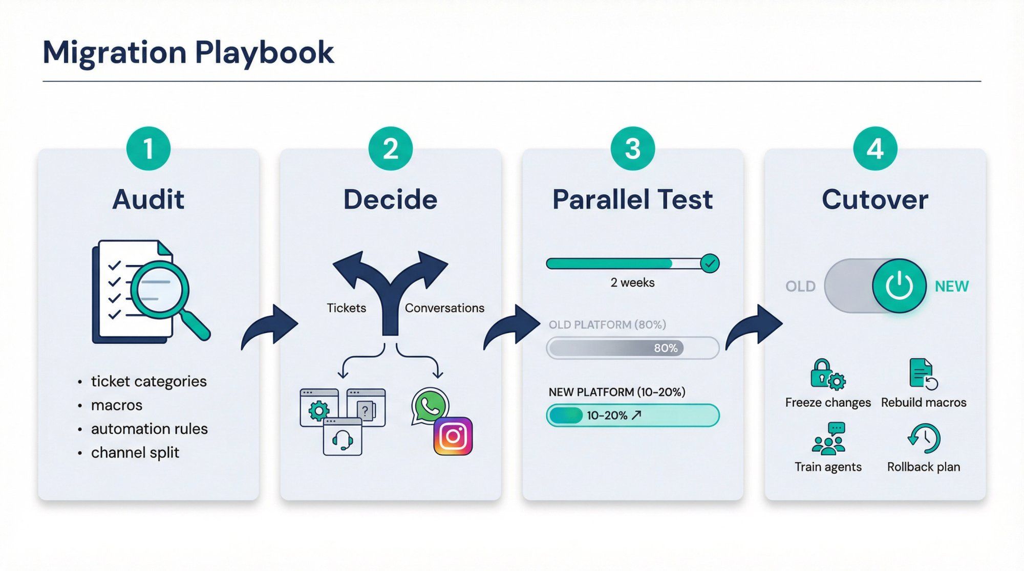 Four-step Freshdesk migration playbook: Audit, Decide, Parallel Test, Cutover — clean editorial illustration