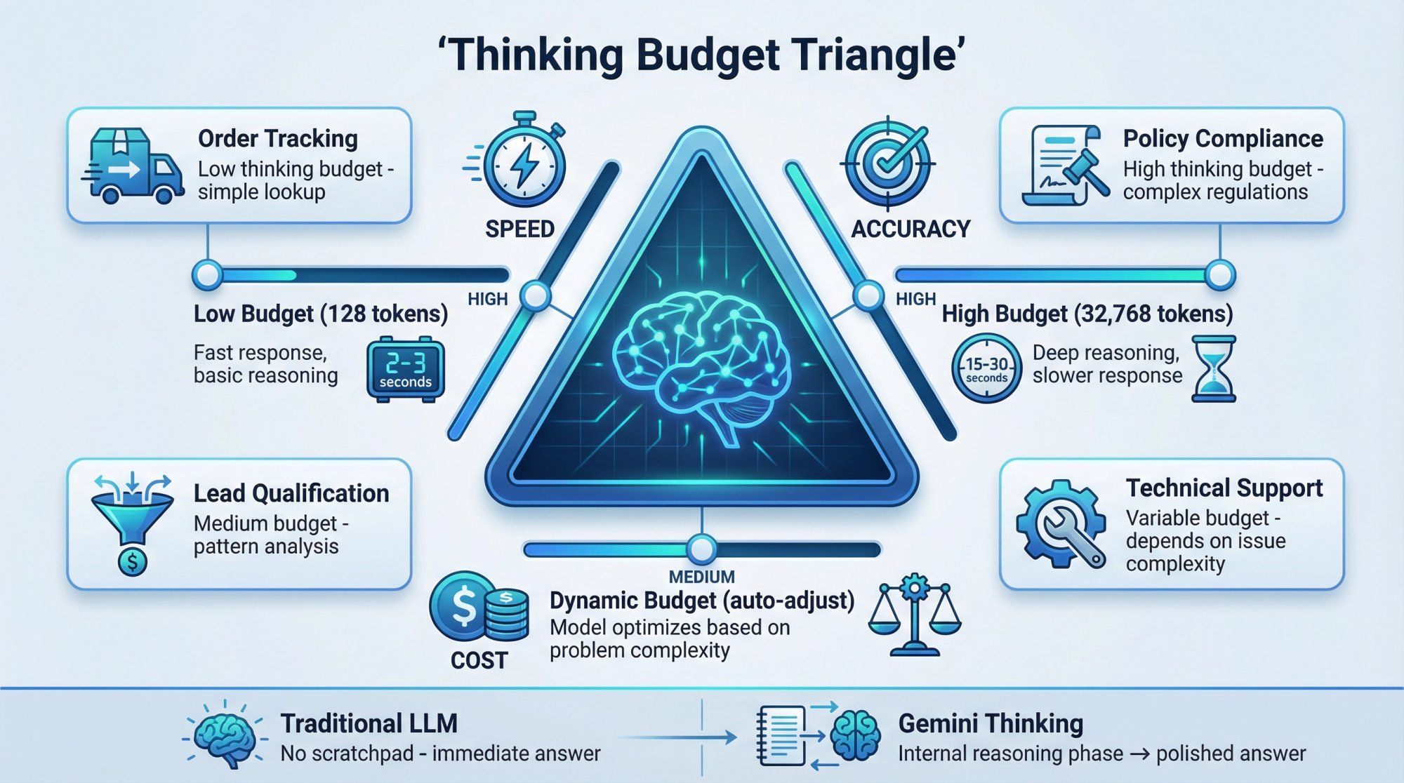 Thinking Budget Triangle showing the tradeoff between speed, accuracy, and cost in Gemini AI thinking models