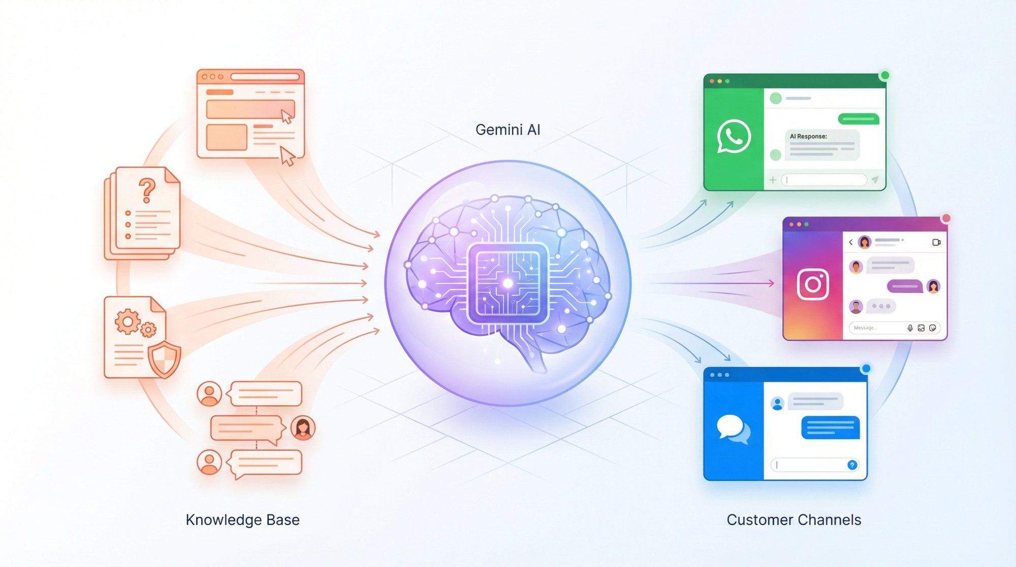 Conceptual illustration showing AI deployment workflow: knowledge base feeding into Gemini AI engine, connecting to WhatsApp, Instagram, and live chat channels with customer conversations flowing through
