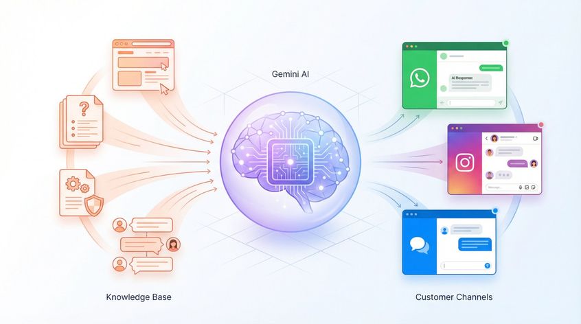 Conceptual illustration showing AI deployment workflow: knowledge base feeding into Gemini AI engine, connecting to WhatsApp, Instagram, and live chat channels with customer conversations flowing through