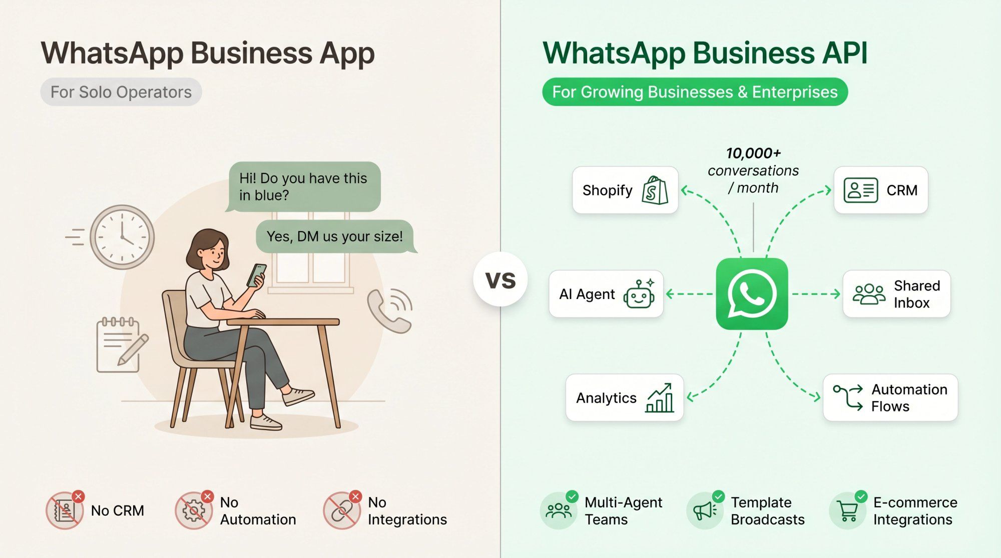Side-by-side diagram comparing WhatsApp Business App for small solo operators versus WhatsApp Business API connecting CRM, Shopify, AI agents and shared inbox at scale