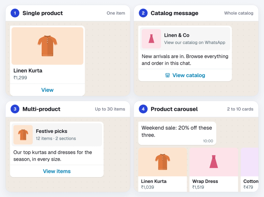 Four WhatsApp message types side by side: a single product message, a catalogue message with View catalog, a multi-product message with View items, and a product carousel with swipeable cards