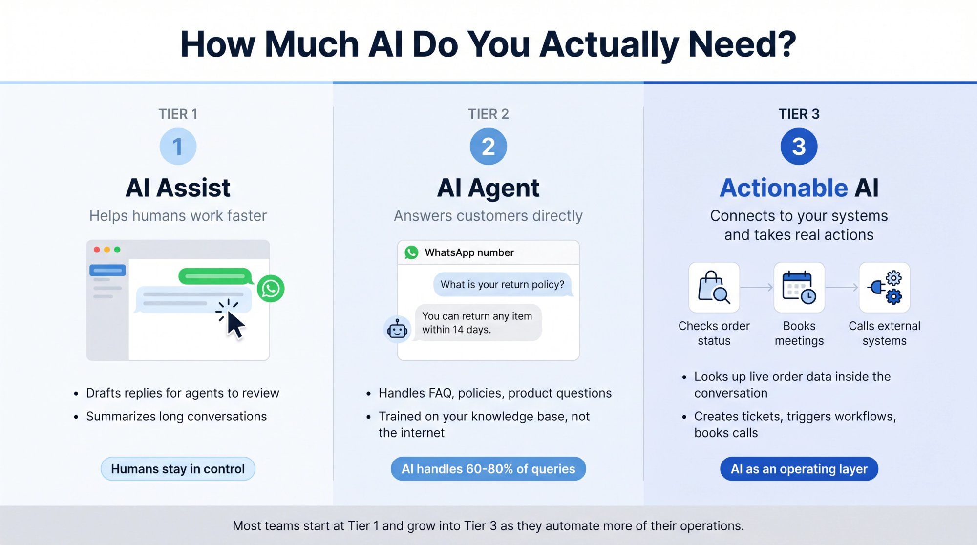 Three-tier AI maturity ladder for shared inbox software: AI Assist, AI Agent, and Actionable AI with WhatsApp examples