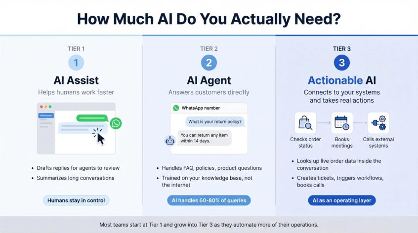Three-tier AI maturity ladder for shared inbox software: AI Assist, AI Agent, and Actionable AI with WhatsApp examples