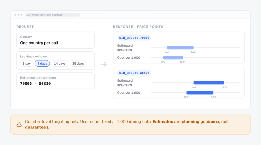 Mock of a reachestimate request with a country, a 7-day lookback window and two bid amounts, returning an estimated delivery range and cost per 1,000 range for each, with the beta limitations noted below