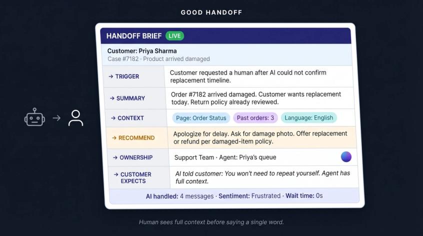 Agent context brief card showing the six parts of a good live chat handoff: trigger, summary, context, recommendation, ownership, and customer expectation