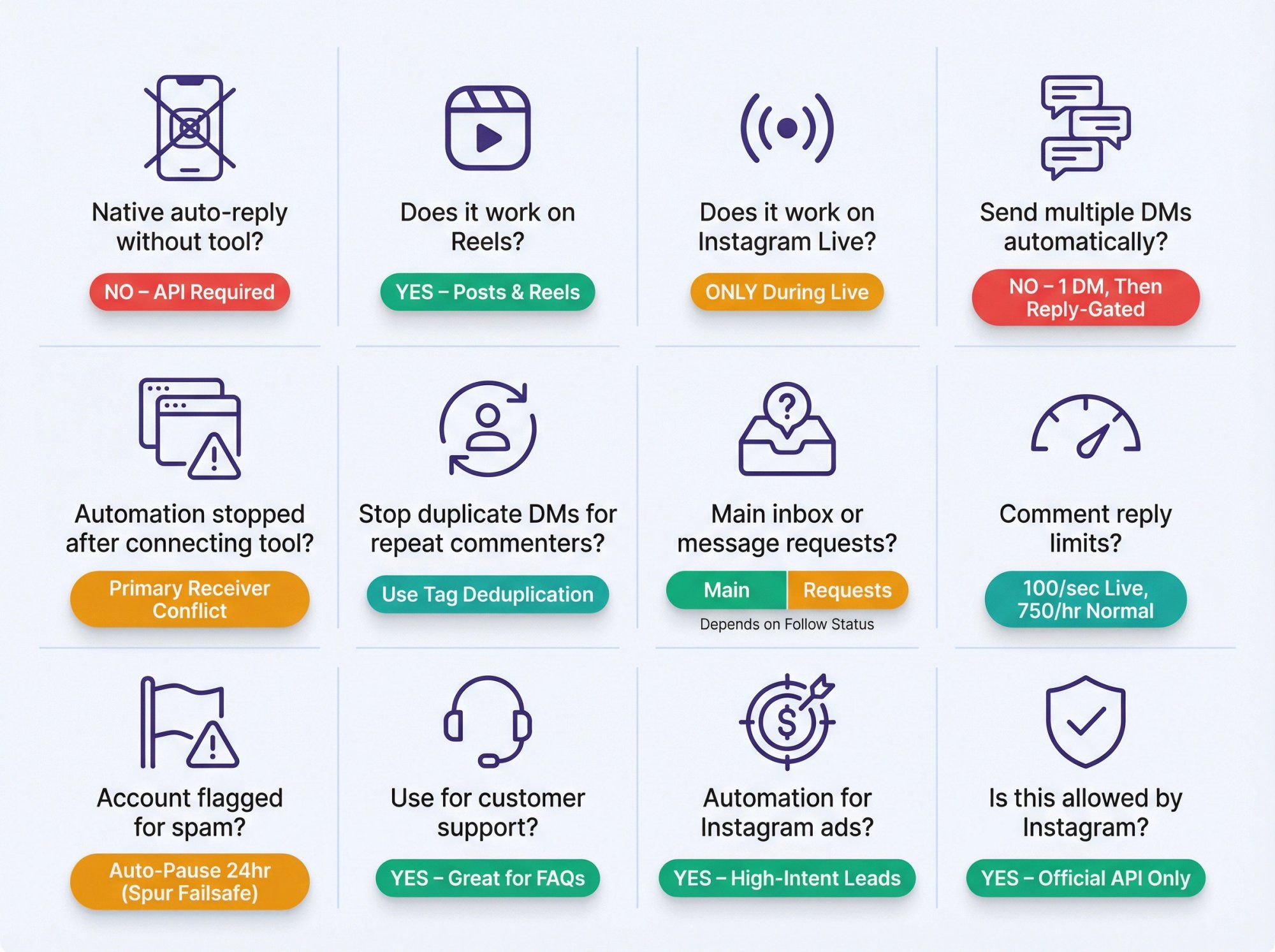 FAQ visual guide showing 12 common Instagram auto-reply questions with iconographic answers in a clean grid layout