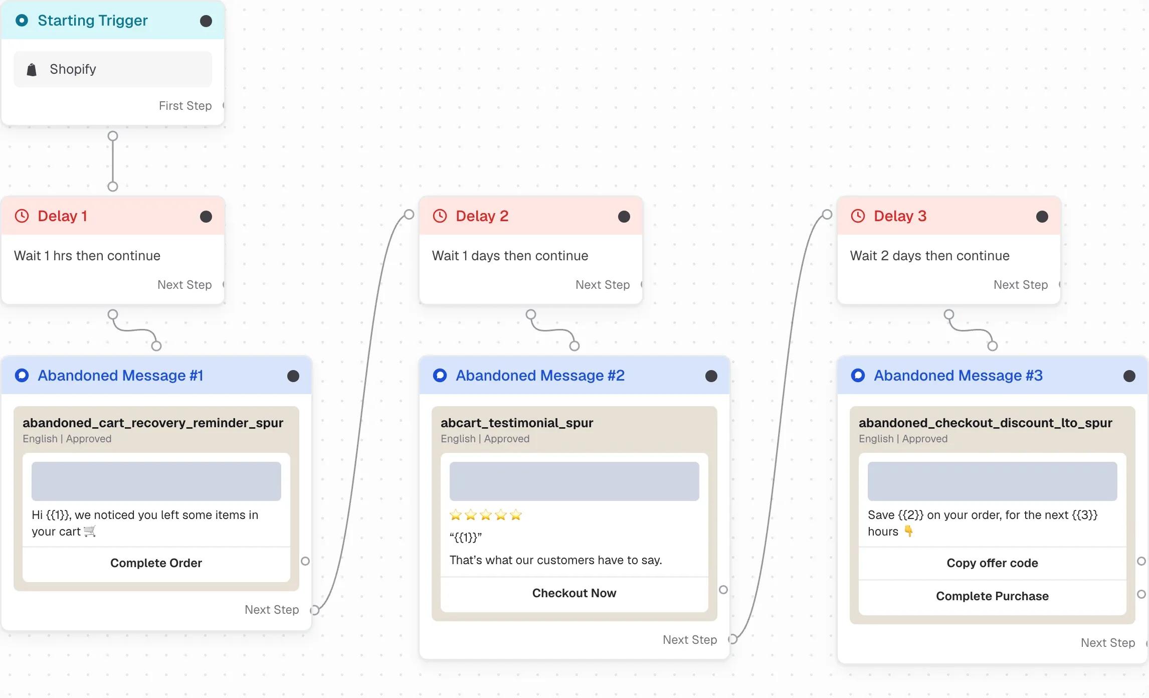 The abandoned checkout journey in Spur’s flow builder: a Shopify checkout trigger, then three delay and message pairs in sequence. One hour to the cart reminder, one day to the customer review message, two days to the limited time discount.
