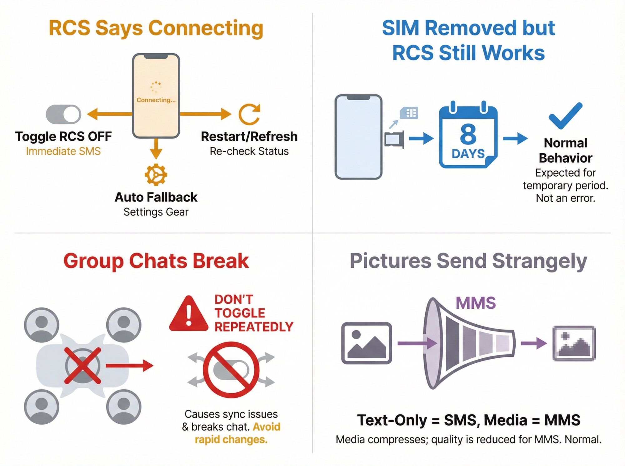 Four-panel troubleshooting flowchart showing quick fixes for RCS connection failures, SIM removal behavior, group chat warnings, and MMS media issues