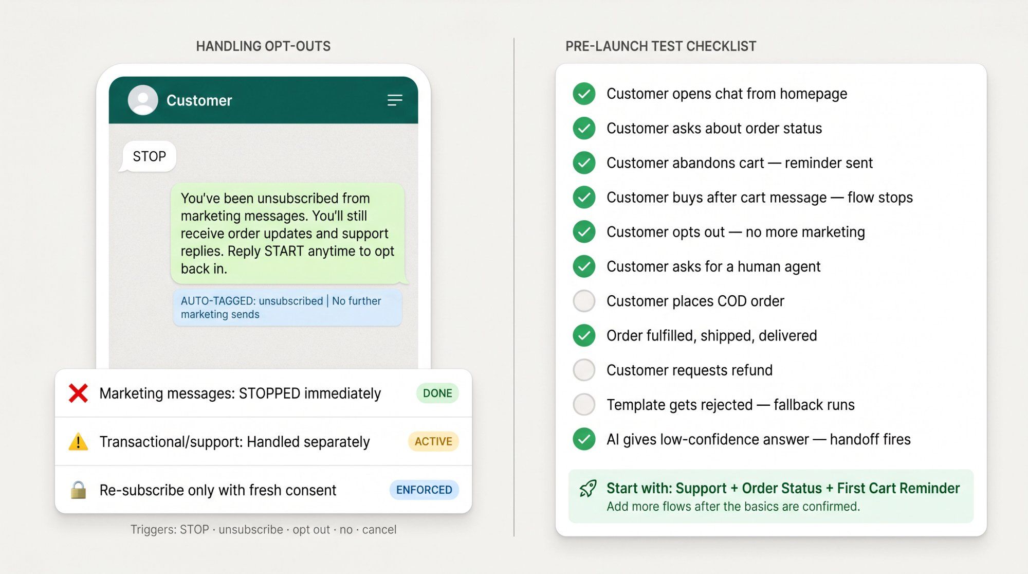 Split UI mockup: WhatsApp opt-out handling flow on left, pre-launch testing checklist with 11 scenarios on right