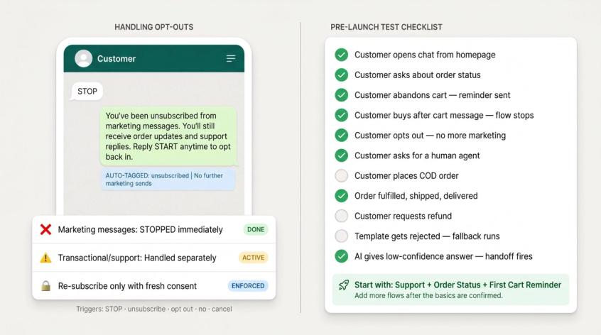 Split UI mockup: WhatsApp opt-out handling flow on left, pre-launch testing checklist with 11 scenarios on right