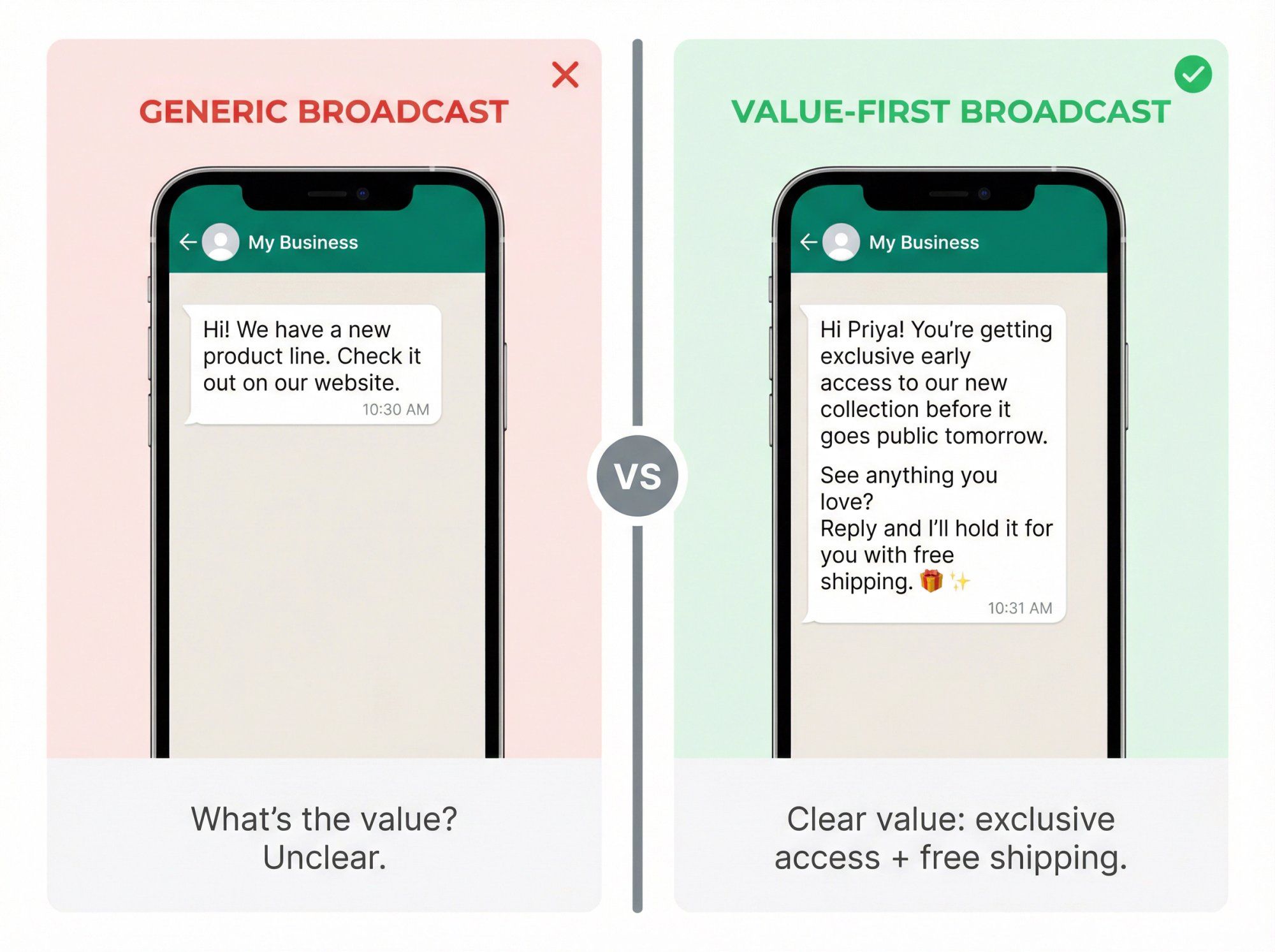 Split comparison showing generic vs value-first WhatsApp broadcast messages with clear visual contrast between empty promotional text and customer-benefit-focused messaging