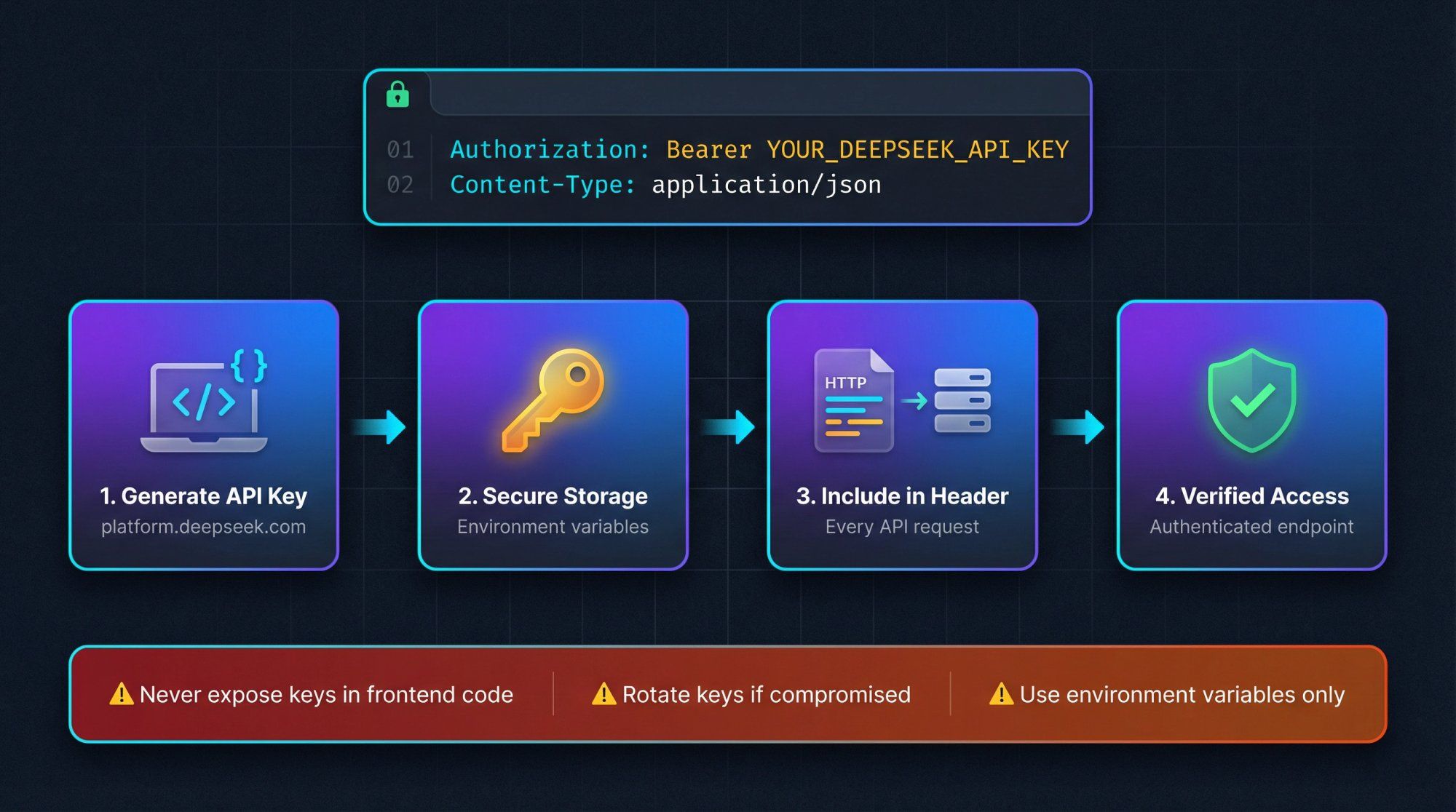 DeepSeek API authentication showing Bearer token header format with secure key management workflow