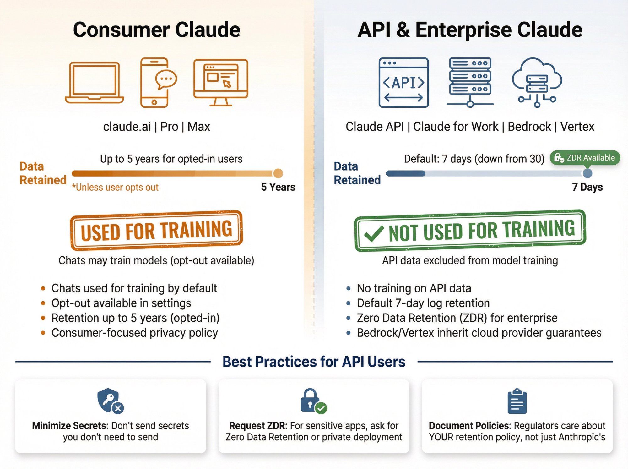 Split comparison infographic showing Consumer Claude vs API/Enterprise Claude privacy policies with data retention timelines and training usage distinctions