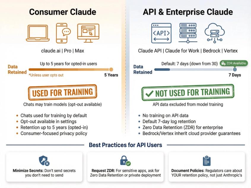 Split comparison infographic showing Consumer Claude vs API/Enterprise Claude privacy policies with data retention timelines and training usage distinctions