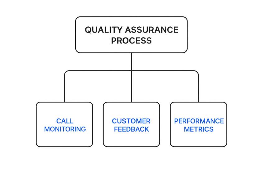 Infographic about customer service quality assurance