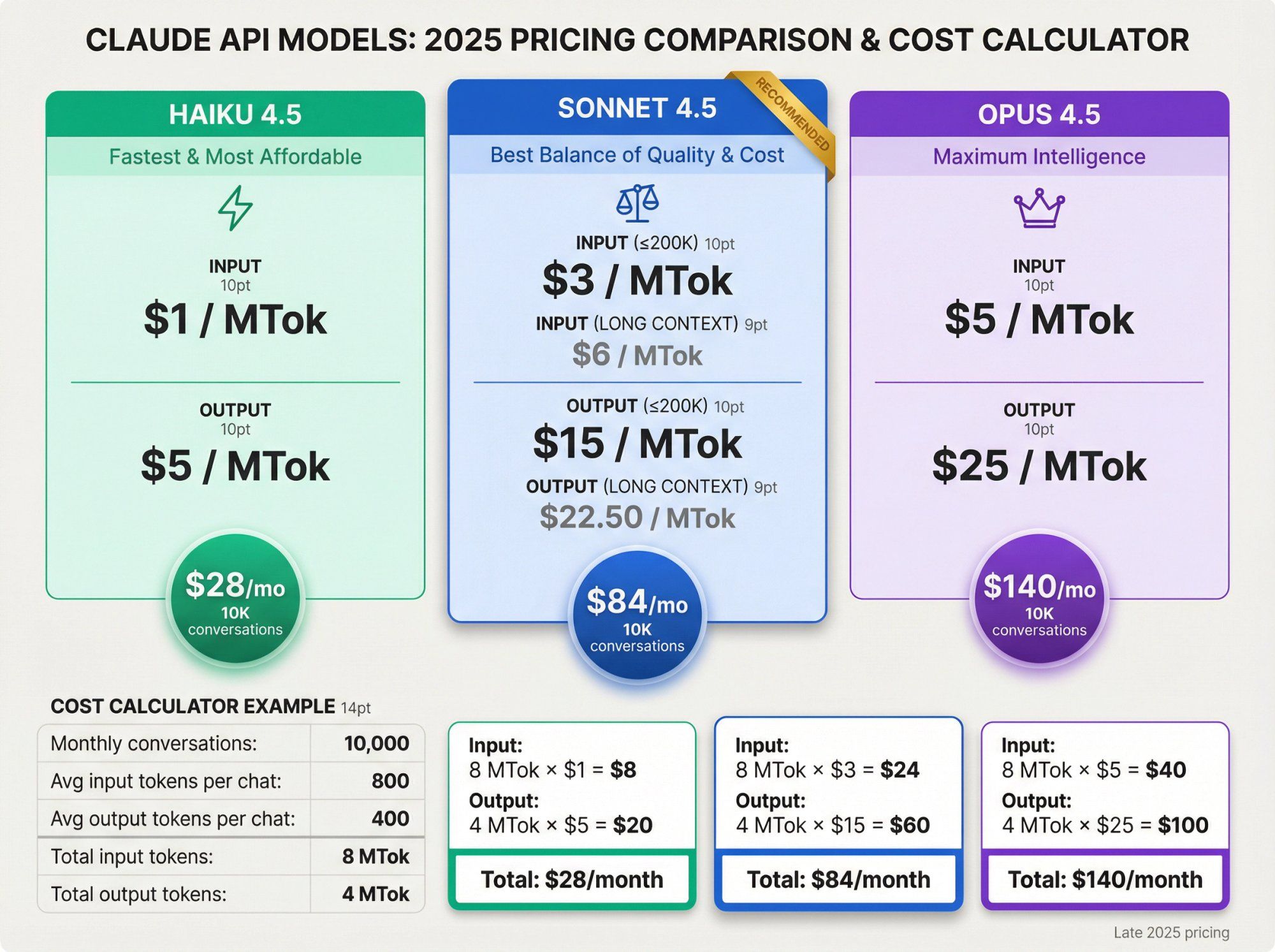 Claude API pricing comparison infographic showing Haiku 4.5 at $28/month, Sonnet 4.5 at $84/month, and Opus 4.5 at $140/month for 10,000 conversations with detailed cost breakdowns