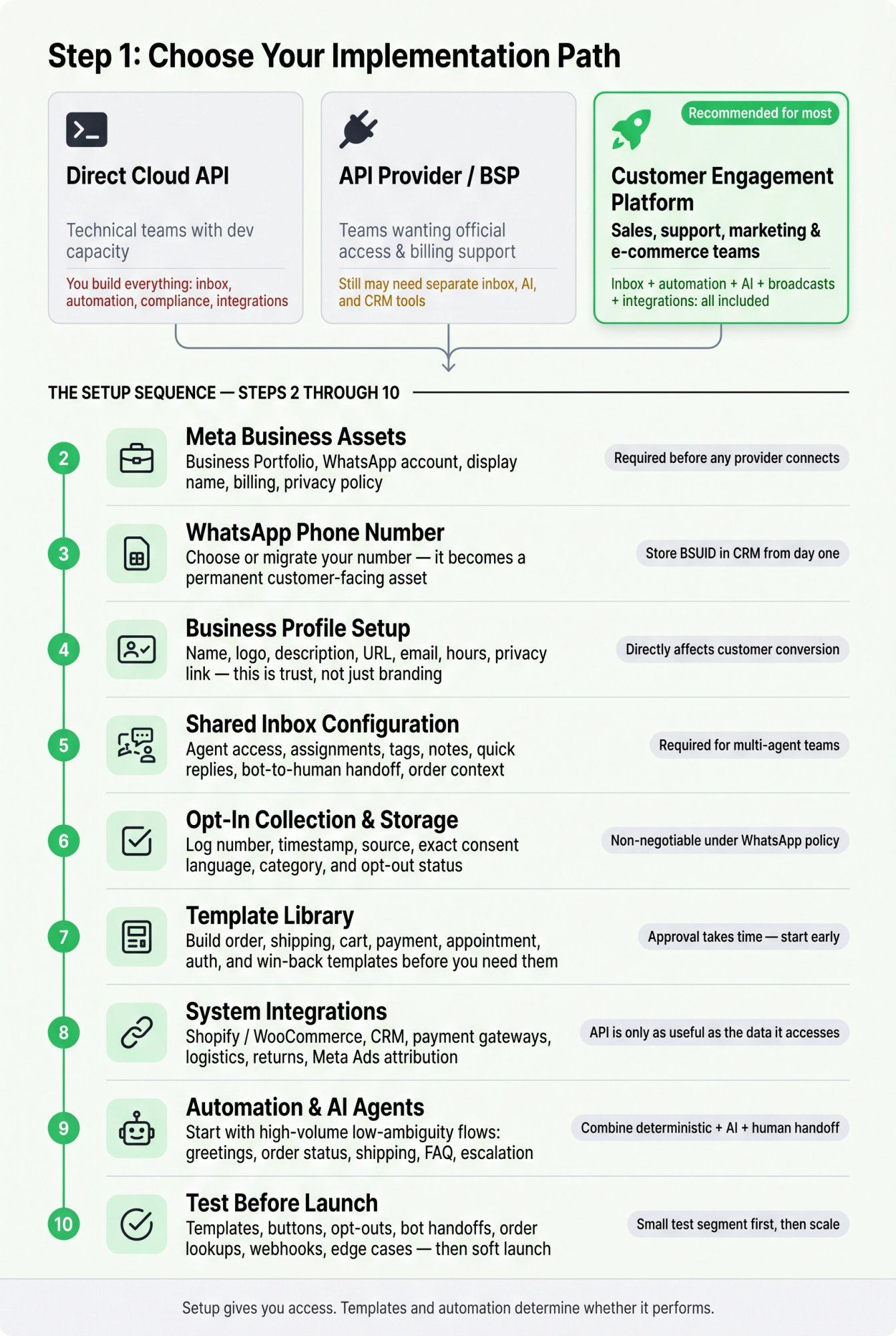 WhatsApp Business API 10-step setup guide showing three implementation paths converging into a sequential pipeline from Meta assets to testing