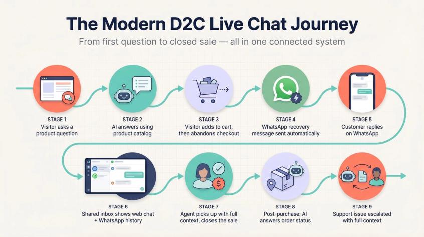Omnichannel D2C live chat journey: website AI chat to WhatsApp recovery to shared inbox agent closing the sale with context