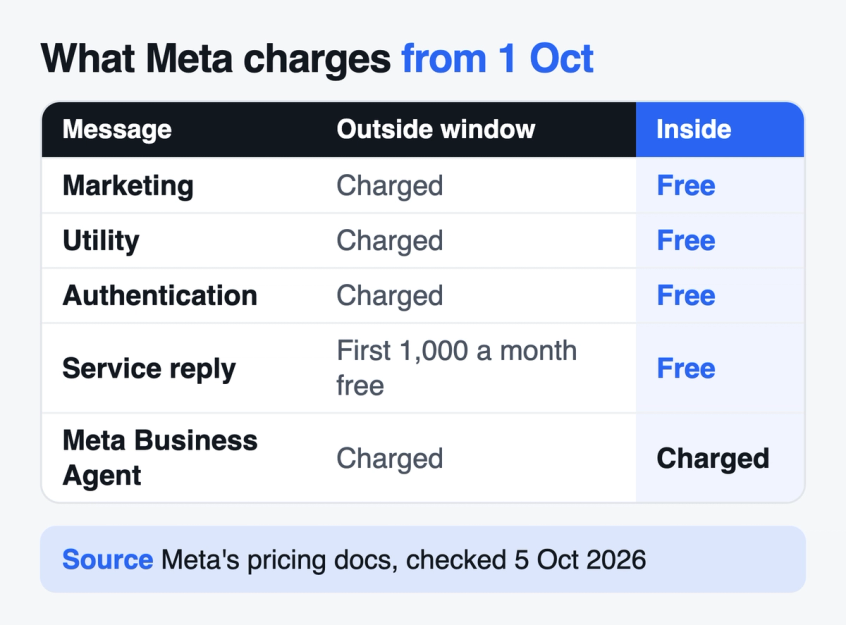 Table of what Meta charges from 1 October 2026: marketing, utility, authentication and service messages are free inside the window, Meta Business Agent replies are charged