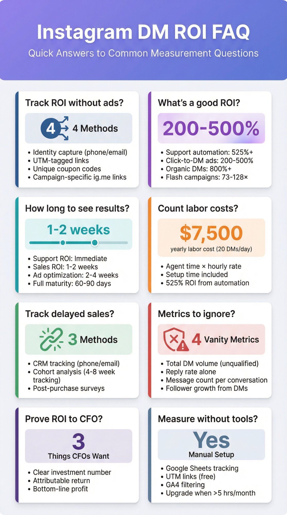 Instagram DM ROI FAQ visual guide showing 8 common questions with benchmark data, timelines, and best practices