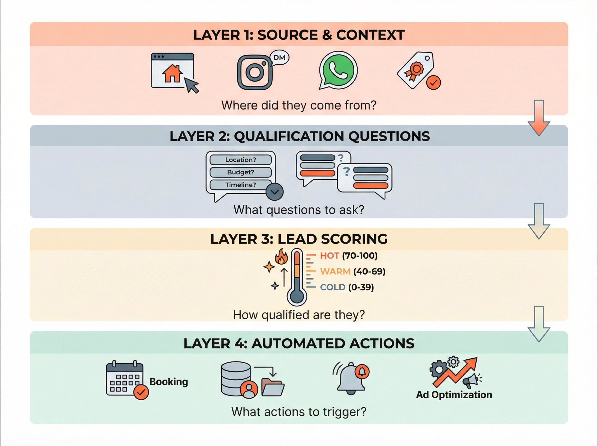 4-layer AI lead qualification framework diagram showing source tracking, question flow, scoring system, and automated actions