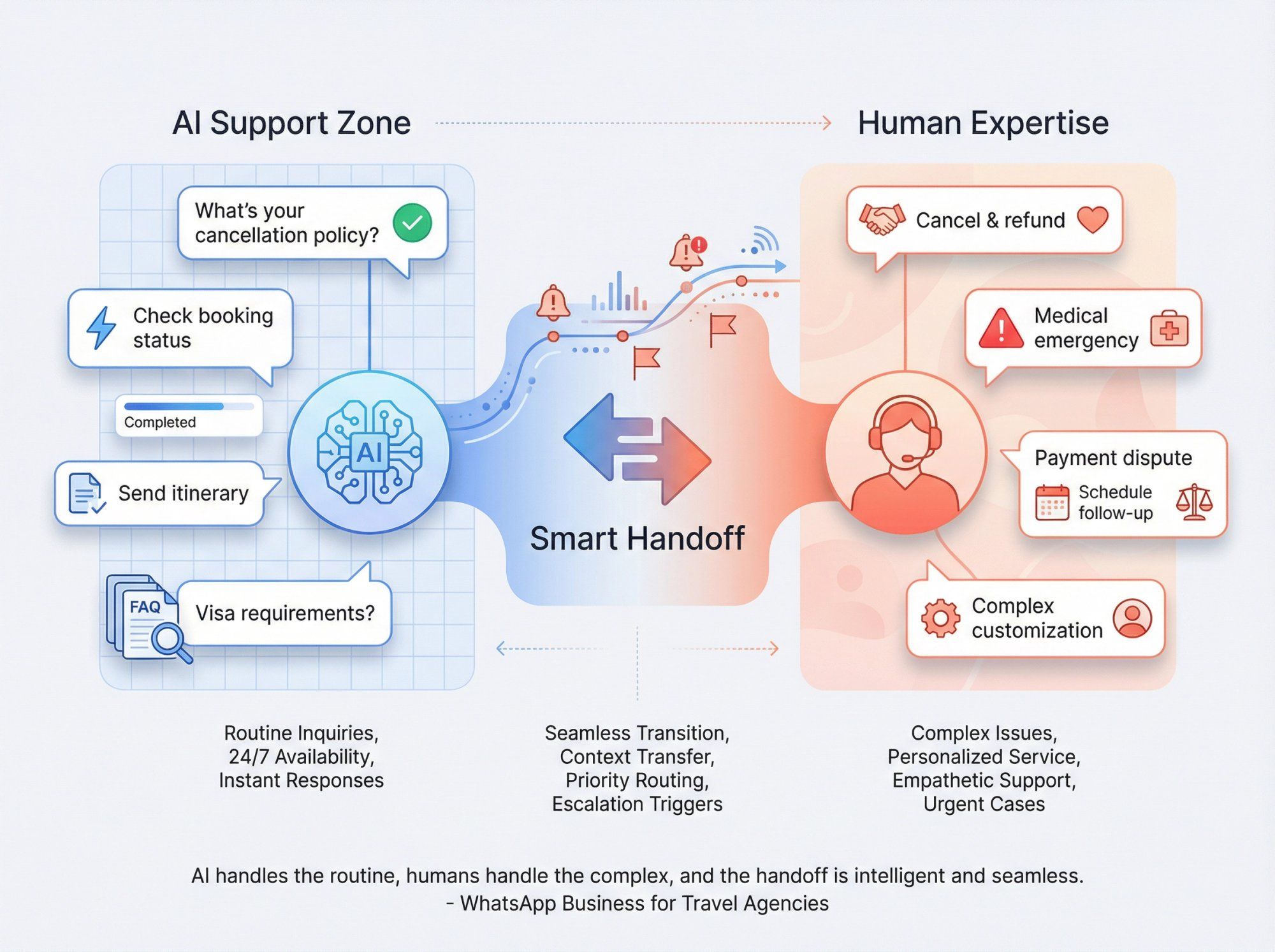 AI and human collaboration dashboard showing automated support zones and smart handoff to agents for complex travel scenarios