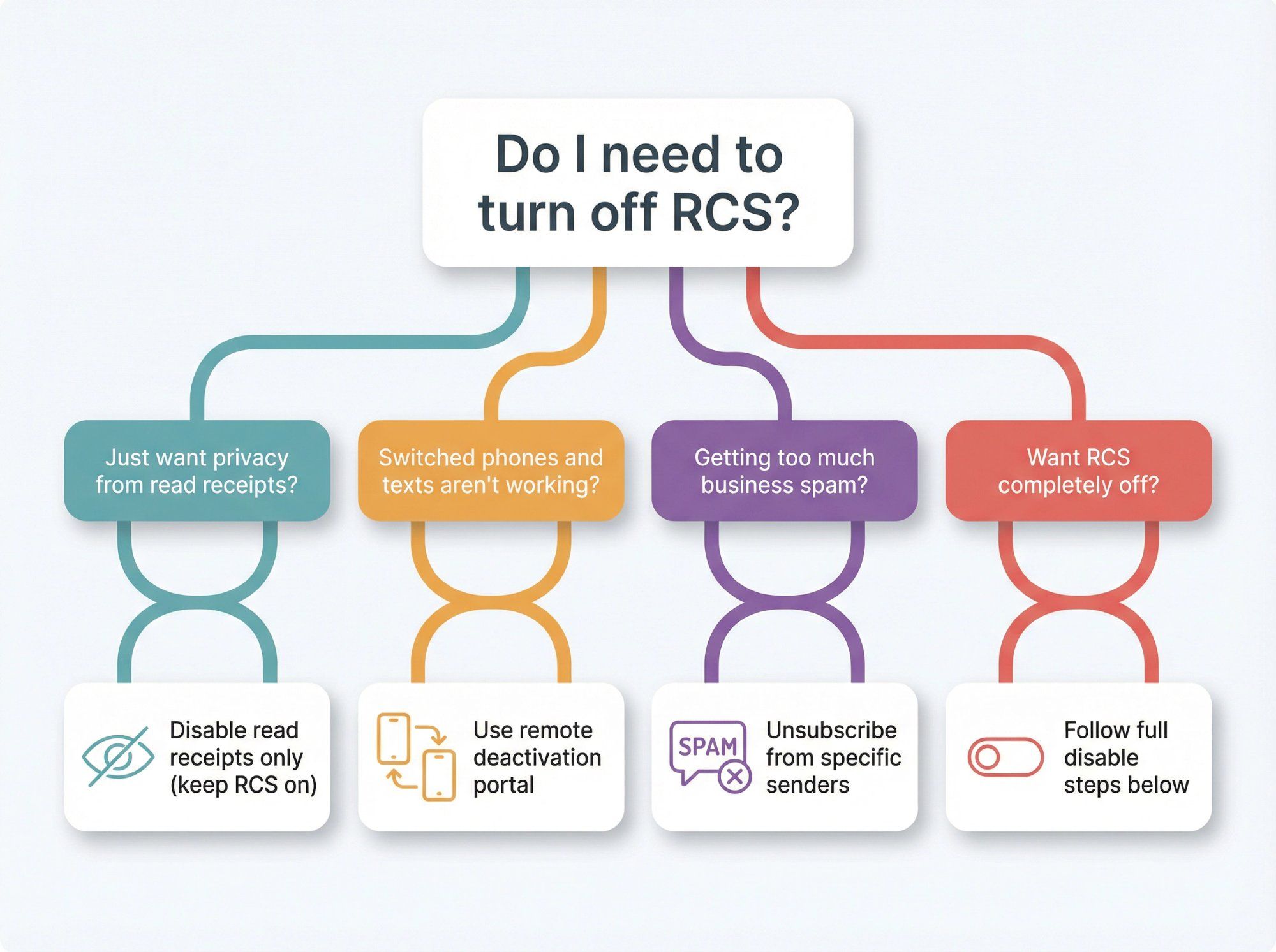 Decision flowchart showing four paths from 'Do I need to turn off RCS?' to specific solutions: read receipts only, switching phones fix, business spam block, and permanent disable