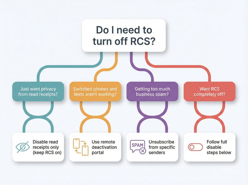 Decision flowchart showing four paths from 'Do I need to turn off RCS?' to specific solutions: read receipts only, switching phones fix, business spam block, and permanent disable
