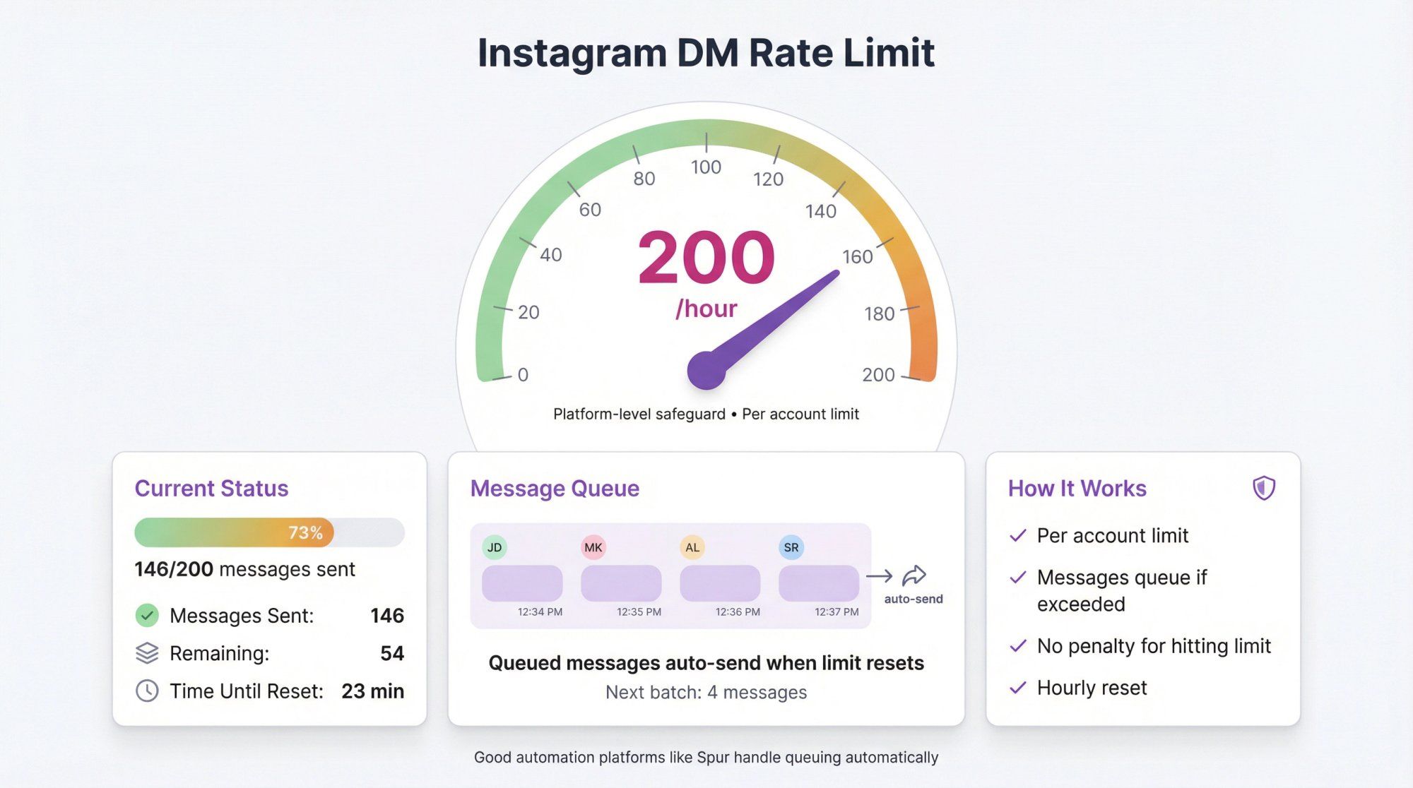 Instagram DM automation rate limit dashboard showing 200 messages per hour cap with queue visualization