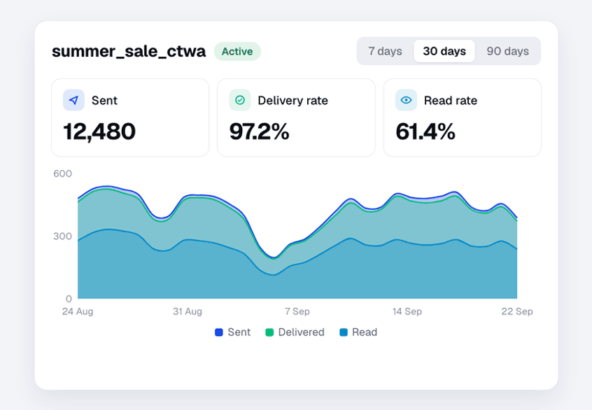 A template's sent, delivery and read numbers, and its daily performance graph switching from 7 to 30 days