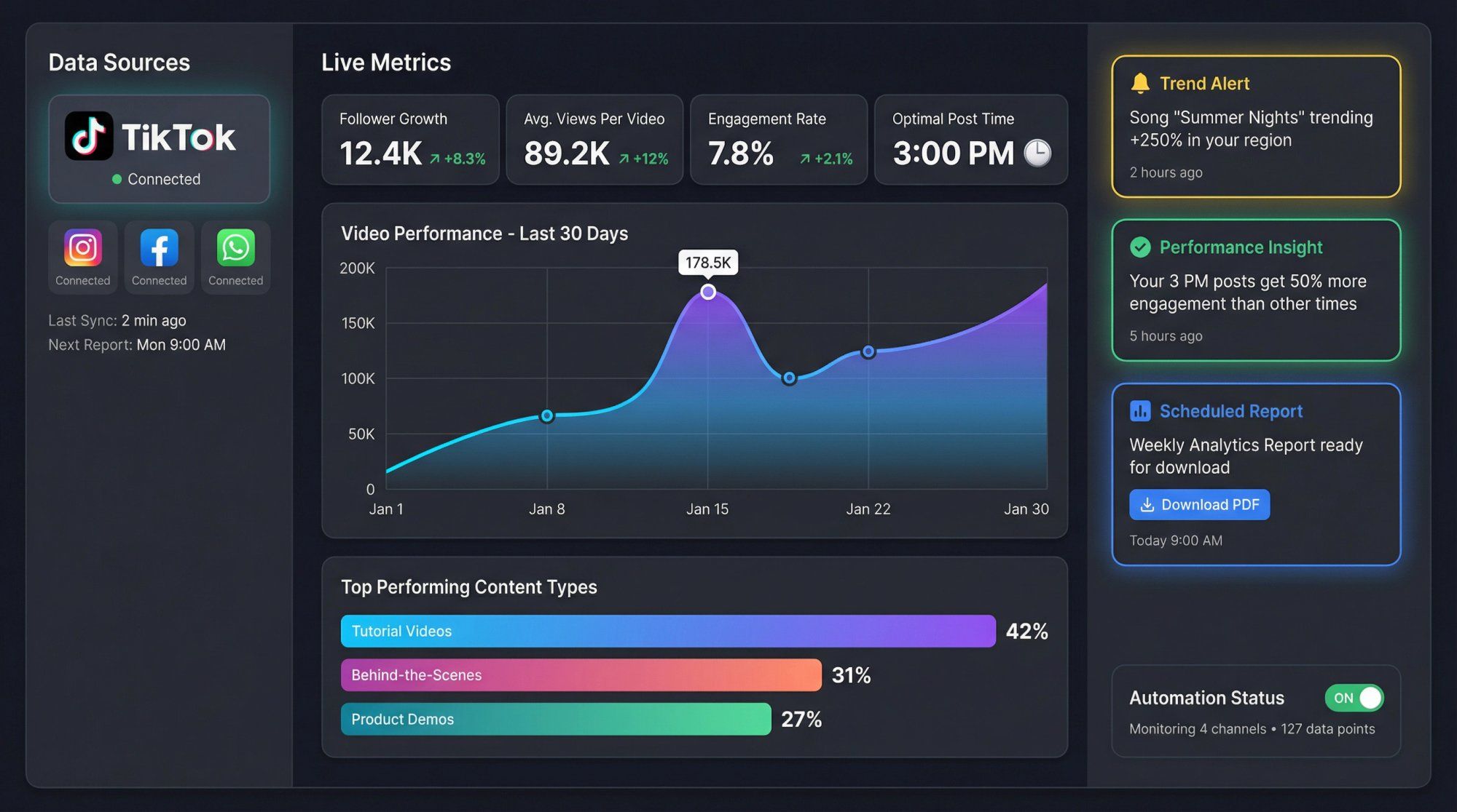 Modern analytics dashboard showing automated TikTok performance tracking with real-time metrics, trend alerts, and scheduled reports
