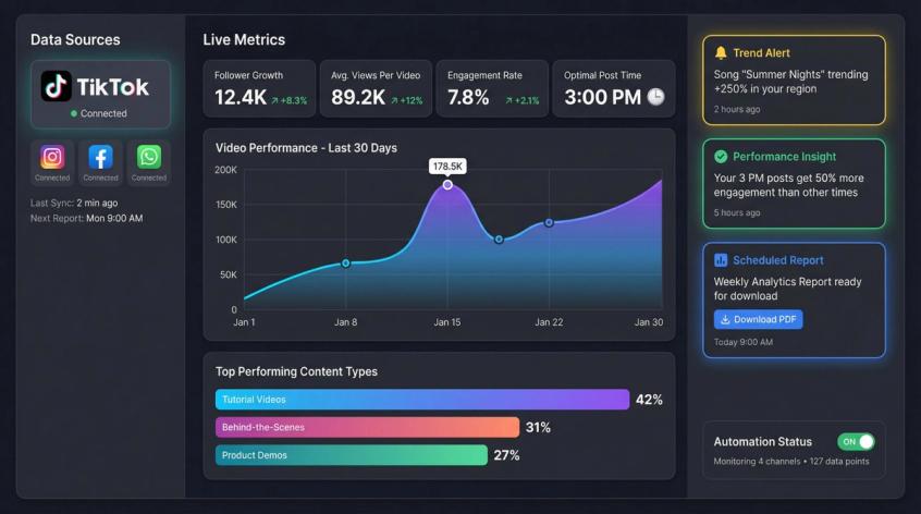 Modern analytics dashboard showing automated TikTok performance tracking with real-time metrics, trend alerts, and scheduled reports