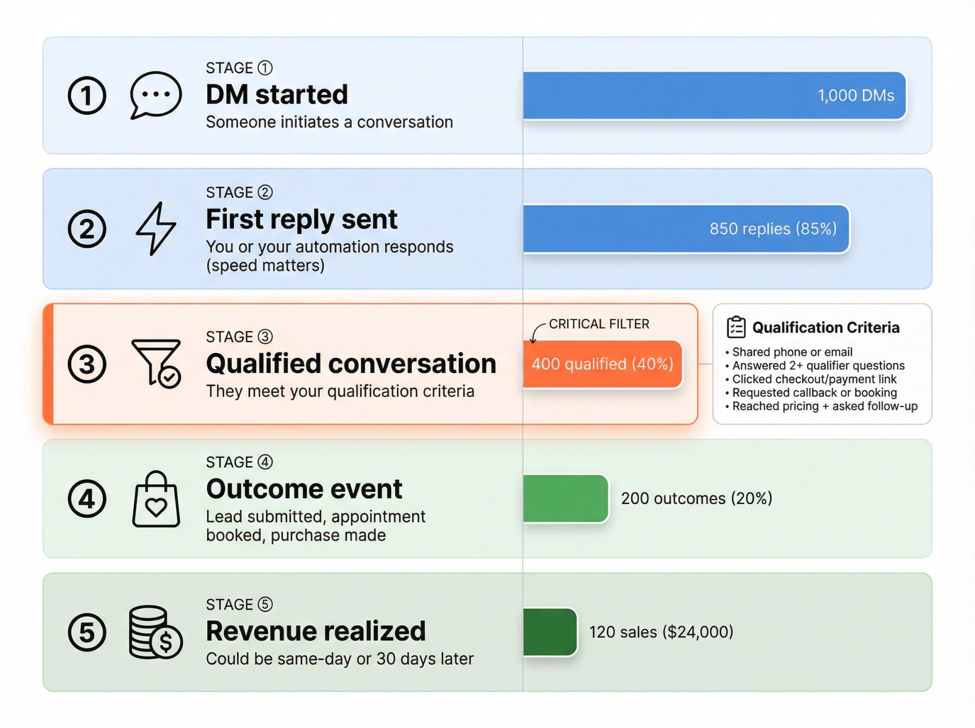 Five-stage Instagram DM funnel diagram showing progressive filtering from initial DM to revenue, with qualification stage highlighted as the critical conversion gate