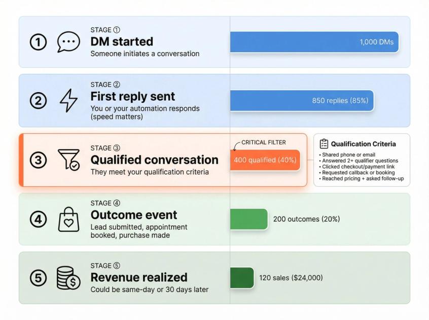 Five-stage Instagram DM funnel diagram showing progressive filtering from initial DM to revenue, with qualification stage highlighted as the critical conversion gate