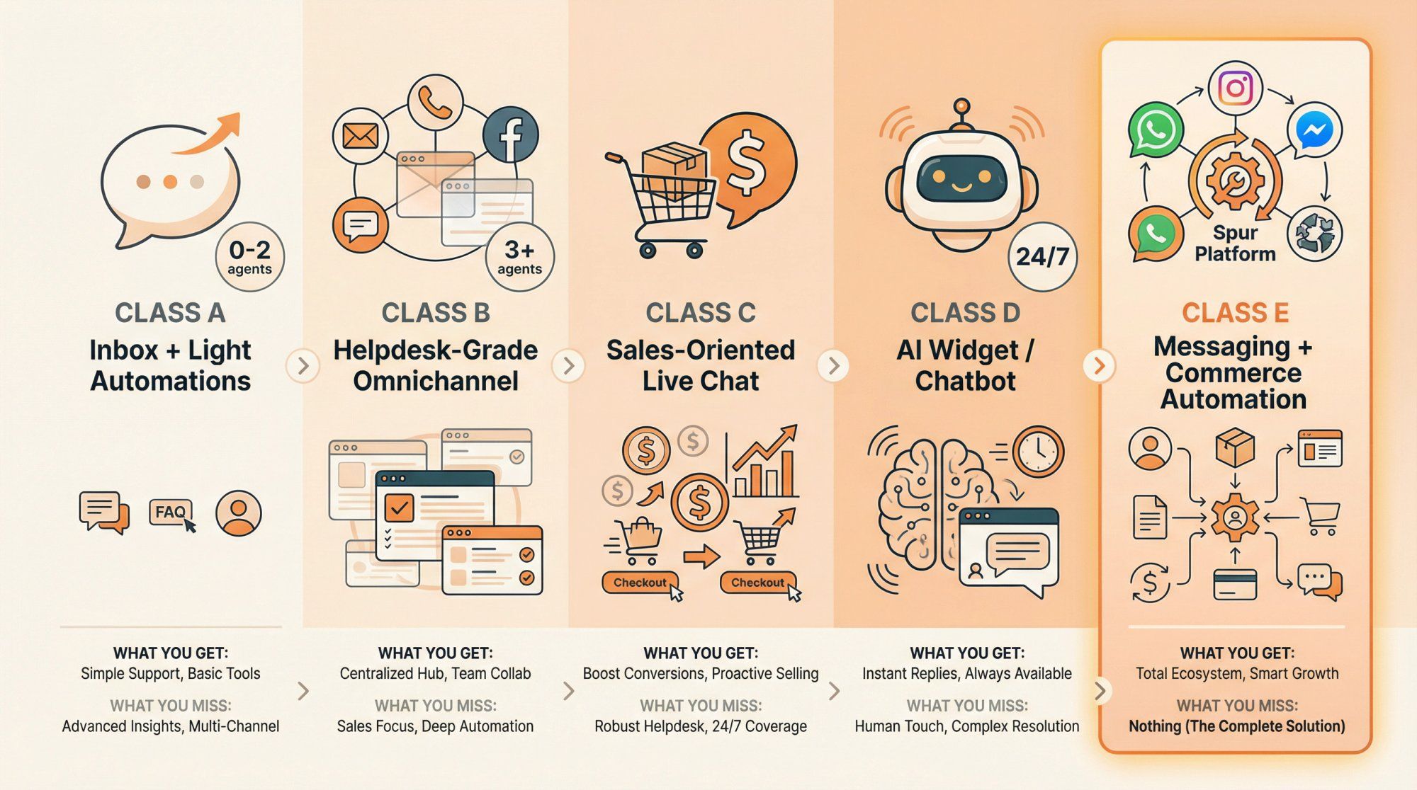 Five classes of Shopify chat apps from basic inbox tools to advanced messaging platforms with tradeoffs visualized