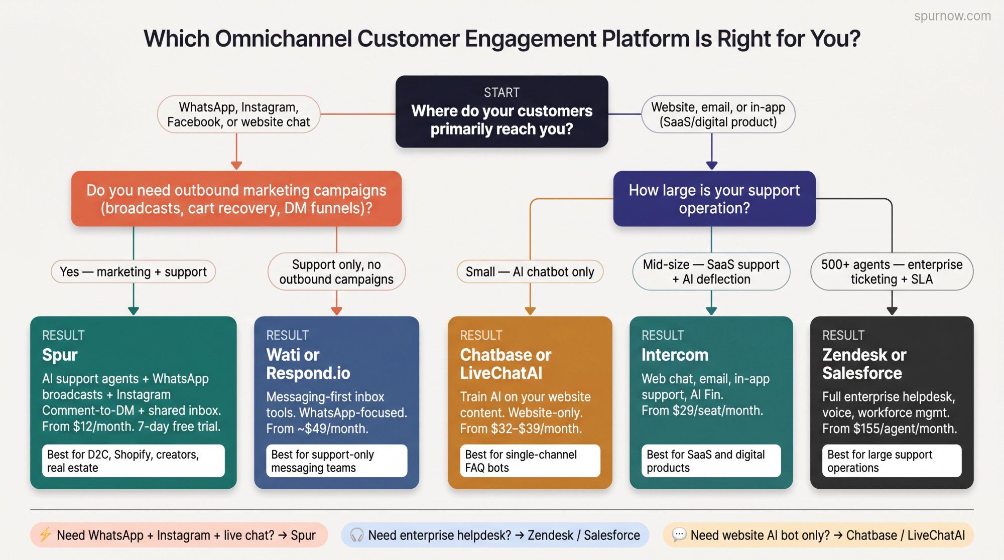 Buyer decision flowchart for omnichannel customer engagement platforms: D2C, SaaS, enterprise, and chatbot-only use cases
