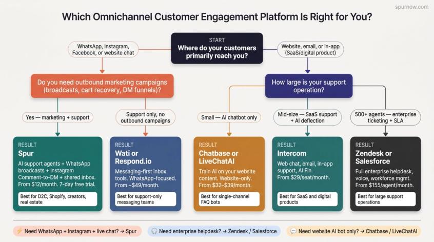 Buyer decision flowchart for omnichannel customer engagement platforms: D2C, SaaS, enterprise, and chatbot-only use cases